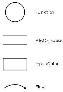 Data Flow Diagram(DFD): Pengertian, Jenis, Fungsi & Contoh simbol pada DFD (Data Flow Diagram)