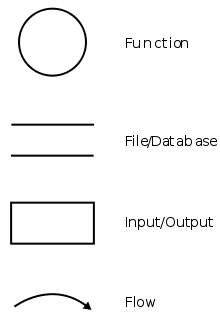 data flow diagram symbol