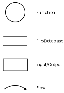 Data flow diagram symbol