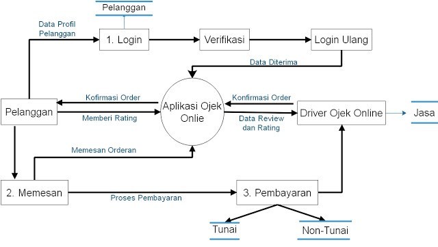 contoh data flow diagram level 1