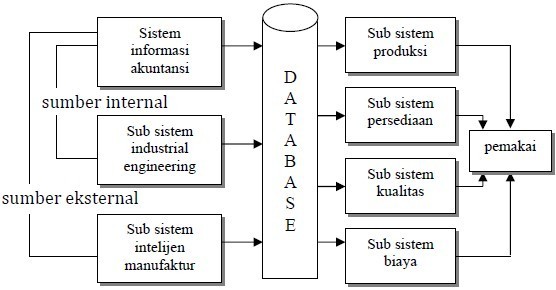Contoh sistem informasi manufaktur