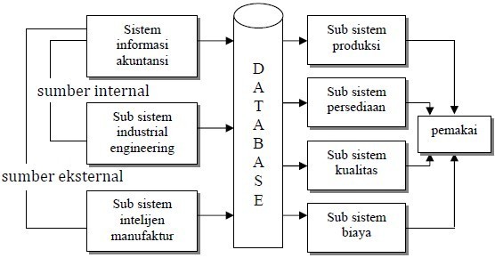 Mengenal Model Dan Contoh Sistem Informasi Manufaktur