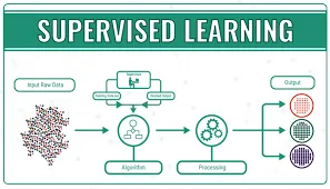 Pengenalan Supervised Learning, Model Teknologi Machine Learning supervised learning