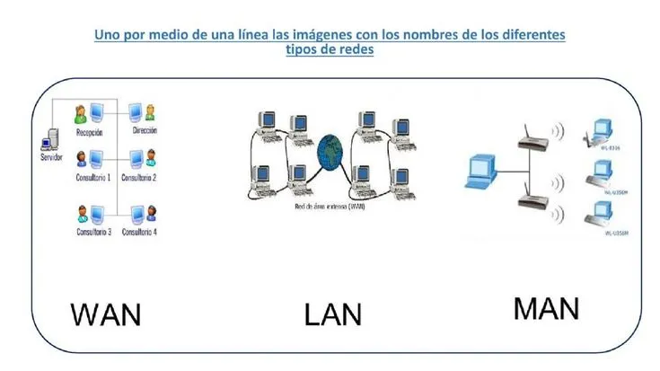 Metropolitan Area Network (MAN): Apa, Contoh dan Beda dengan LAN dan WAN Perbedaan man (Metropolitan Area Network) vs lan vs wan