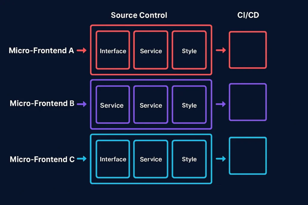 Micro Frontend: Pengertian, Jenis Framework dan Contoh micro frontend