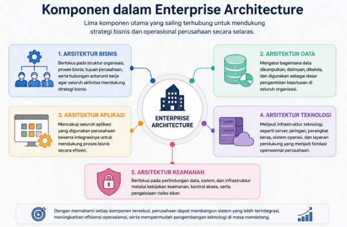 Bagaimana Enterprise Architecture Mendukung Strategi Bisnis? Enterprise Architecture mendukung strategi bisnis