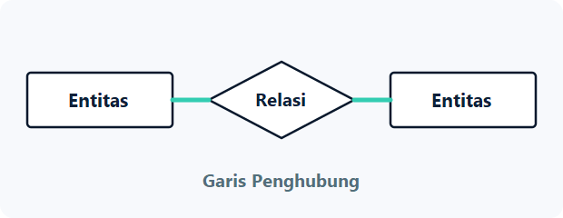 ERD: Pengertian, Jenis, Komponen, Simbol, & Cara Membuat Garis penghubung dalam ERD