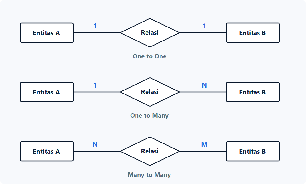 ERD: Pengertian, Jenis, Komponen, Simbol, & Cara Membuat Kardinalitas relasi one to one, one to many, dan many to many