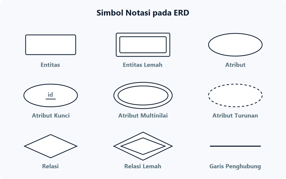 ERD: Pengertian, Jenis, Komponen, Simbol, & Cara Membuat Ringkasan simbol notasi pada ERD