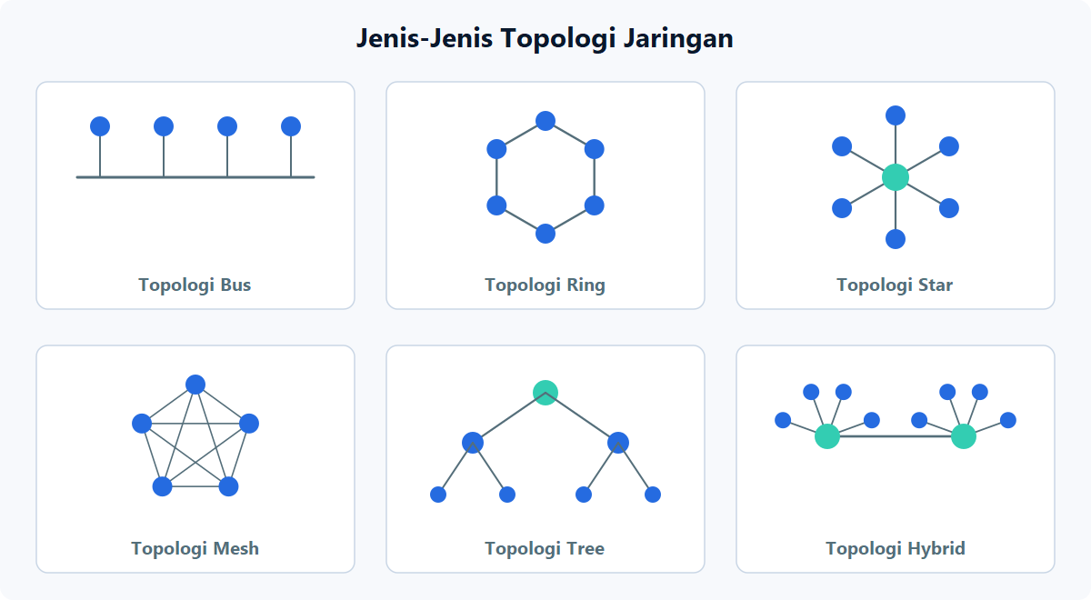 Topologi Jaringan: Pengertian, Manfaat, Macam-Macam &Amp; Contoh Enam jenis topologi jaringan: bus, ring, star, mesh, tree, hybrid