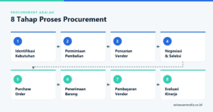 8 tahap proses procurement